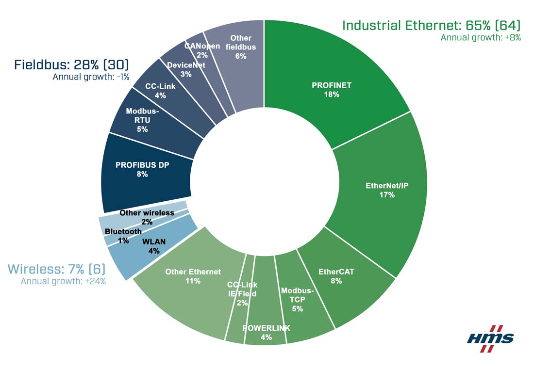 工业-网络-市场-份额-根据-HMS-2021