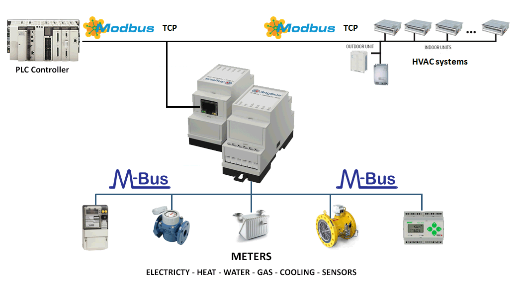 将M-Bus Meters添加到Modbus TCP控制系统