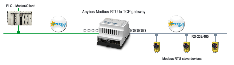Modbus RTU到TCP路由